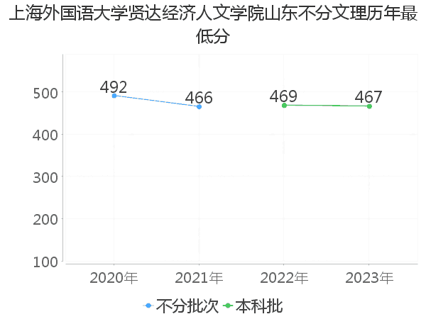 最低分