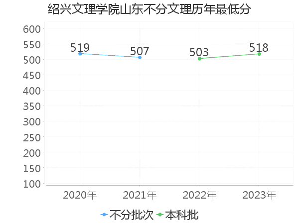 最低分