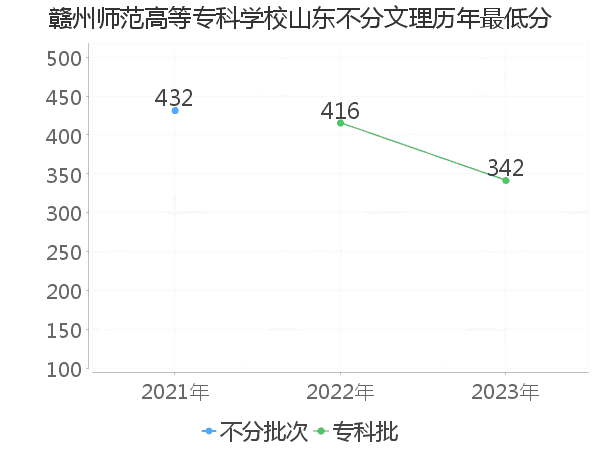 最低分