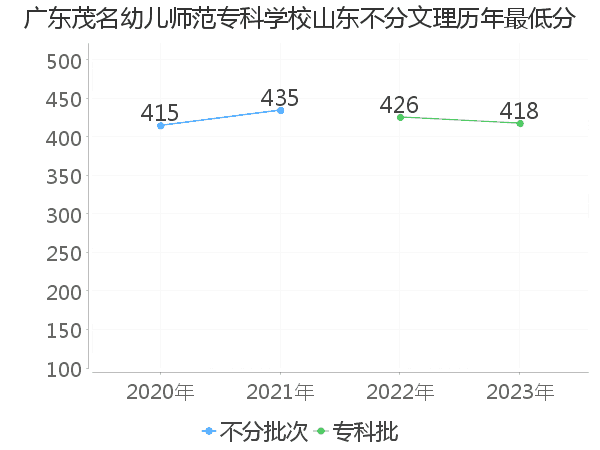 最低分