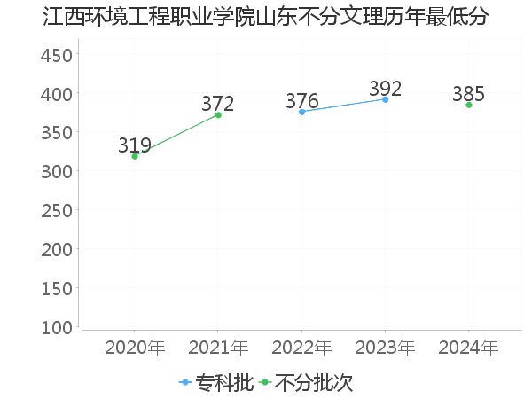 最低分