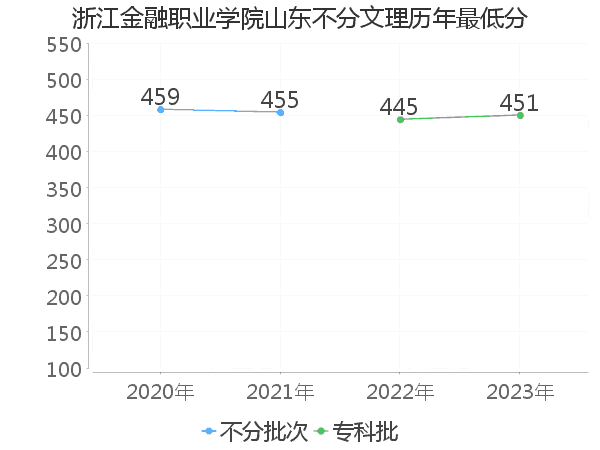 最低分