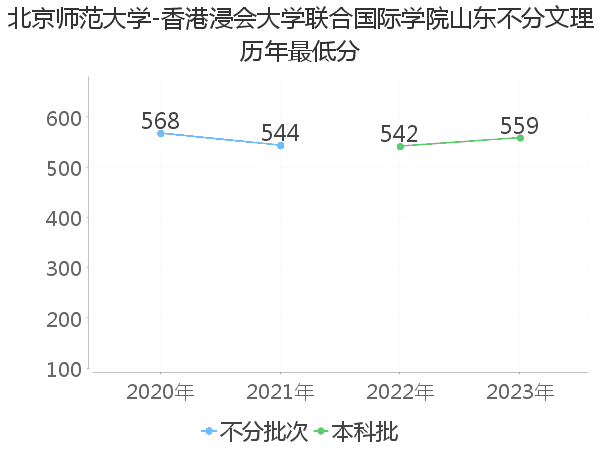 最低分