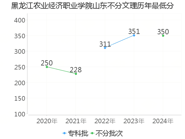 最低分