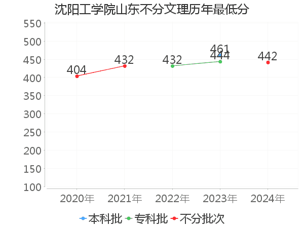 最低分