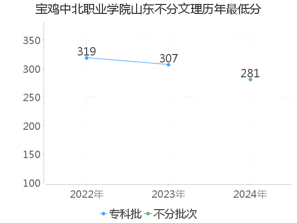 最低分