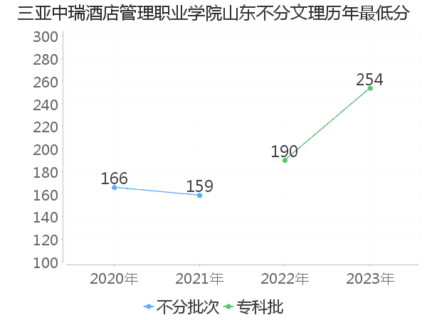 最低分