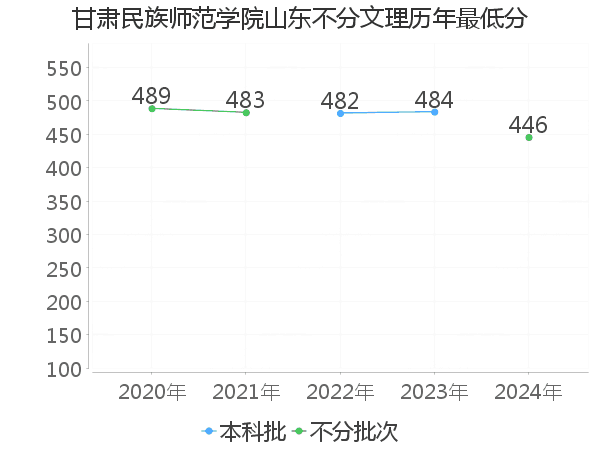 最低分