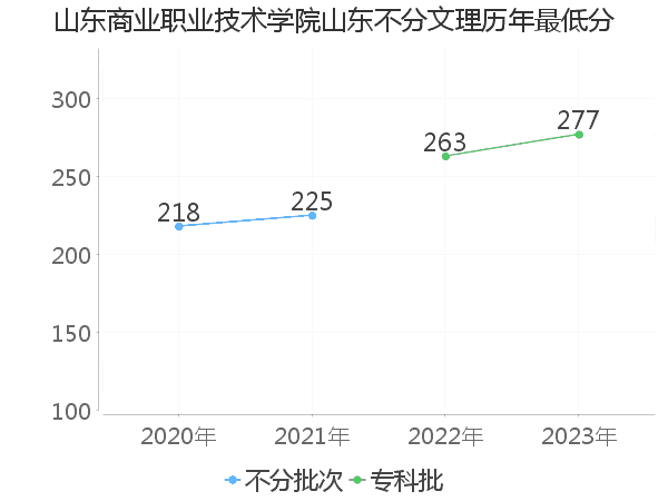 最低分