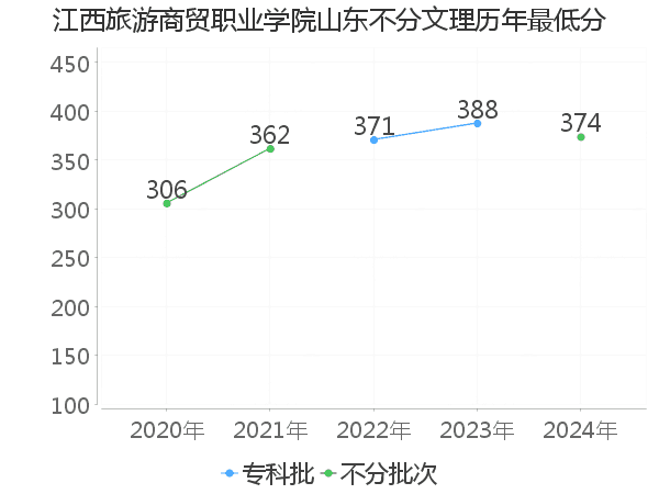 最低分