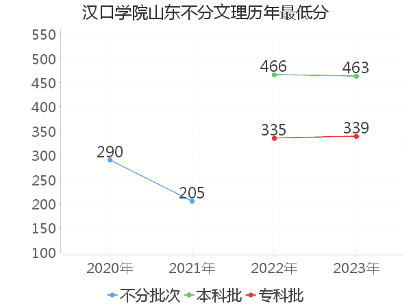 最低分