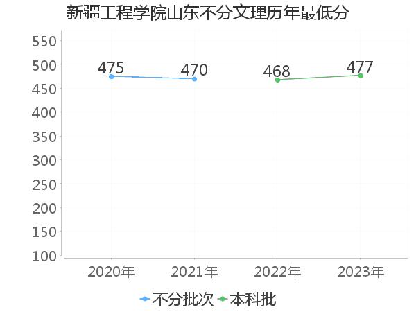 最低分