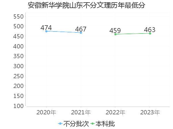 最低分