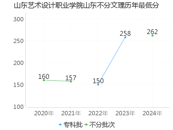 最低分