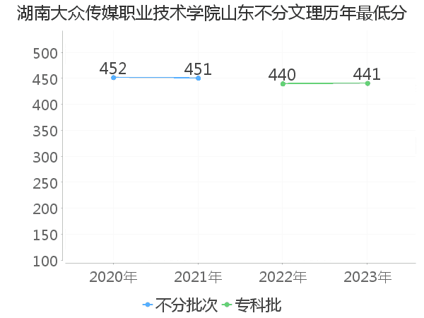 最低分