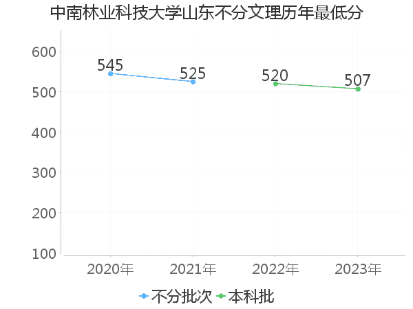 最低分