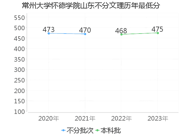 最低分