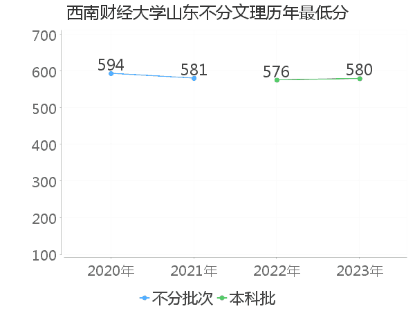 最低分