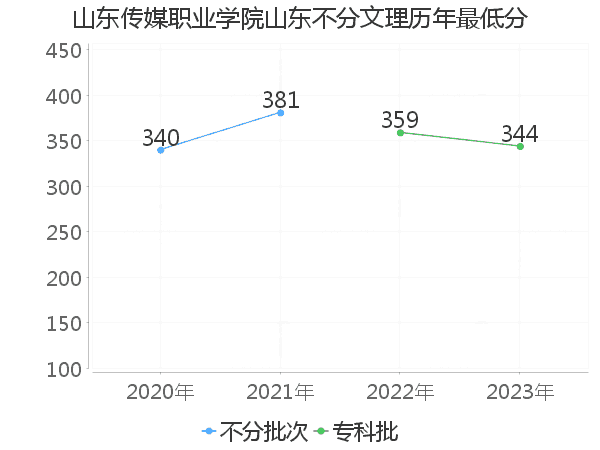 最低分