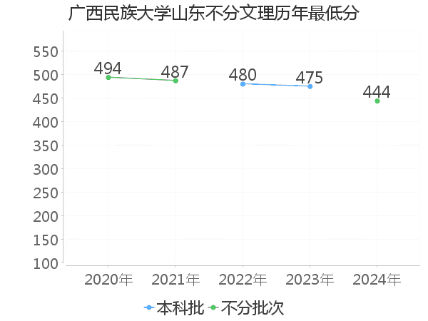 最低分