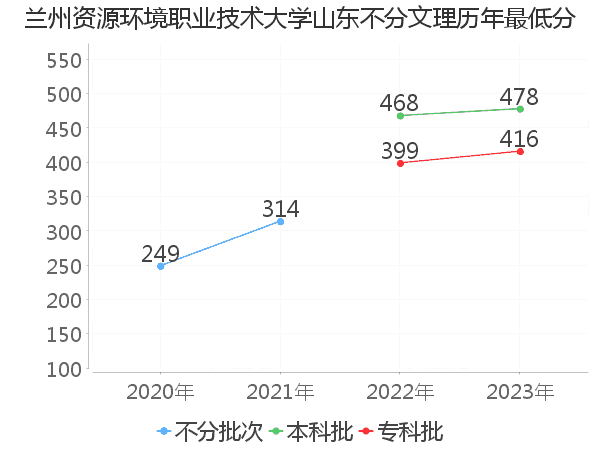 最低分