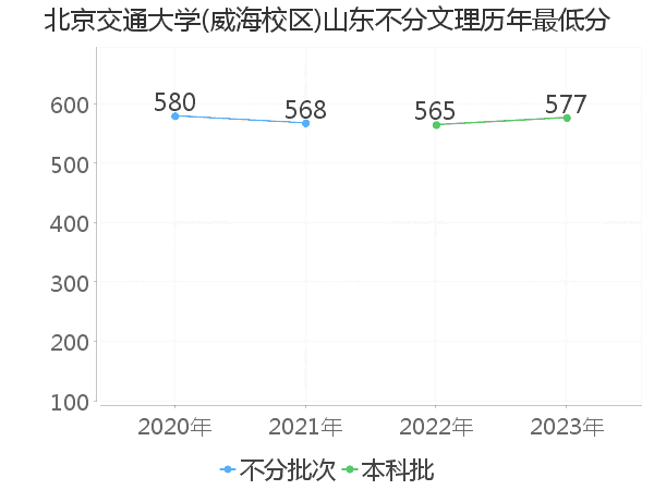 最低分