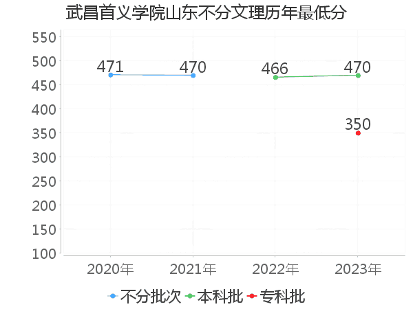 最低分