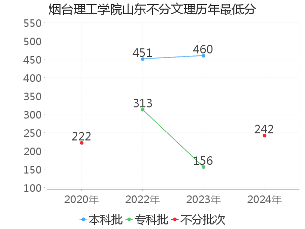 最低分