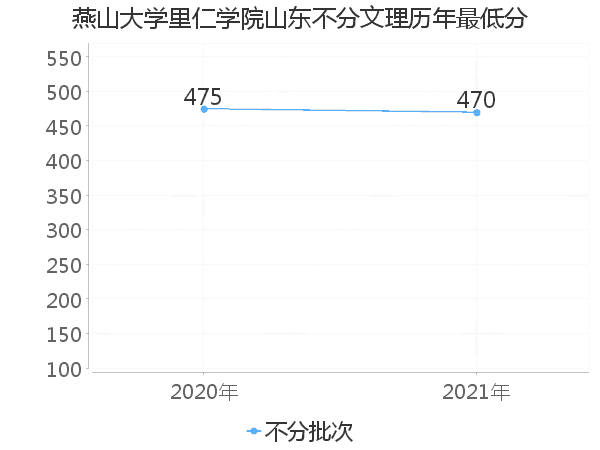 最低分