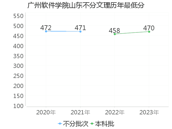 最低分