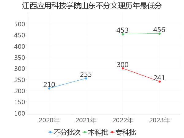 最低分