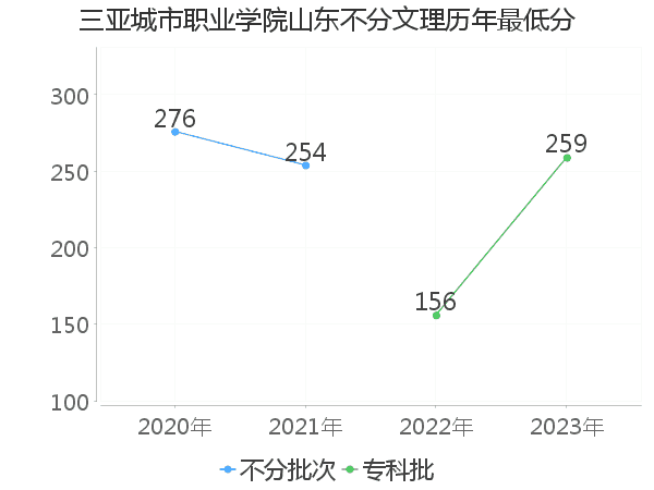 最低分