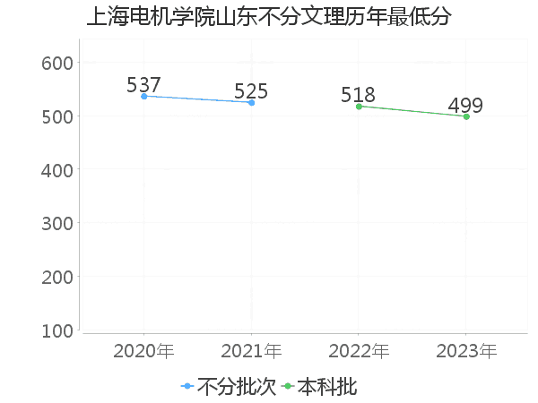 最低分