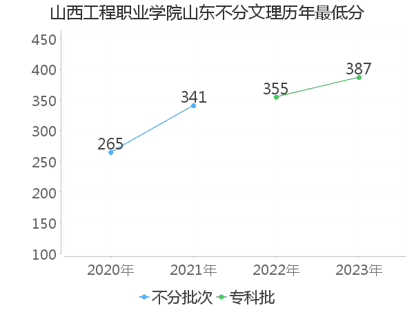 最低分