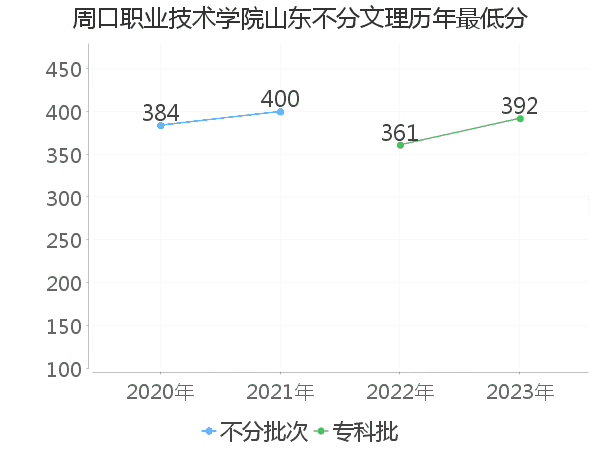 最低分