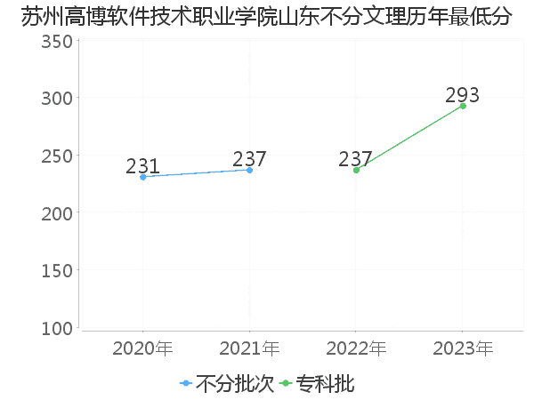 最低分