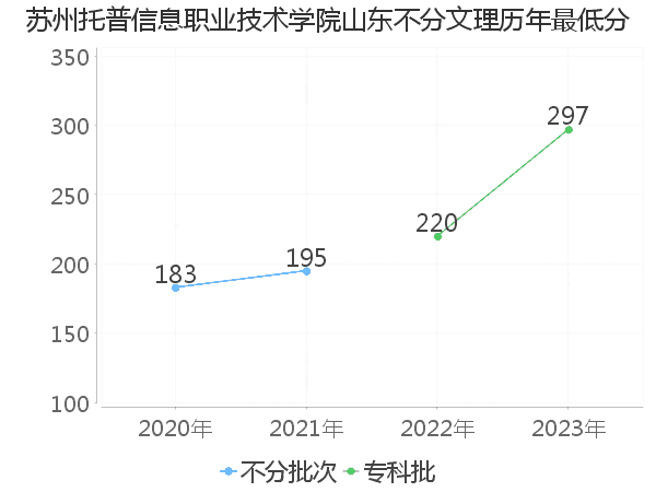 最低分