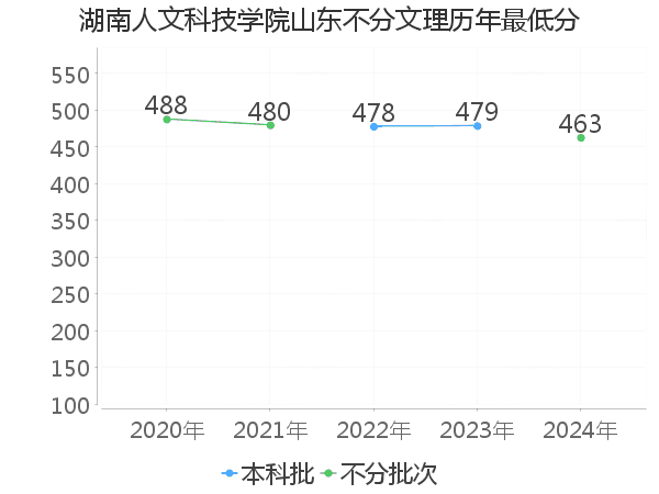 最低分