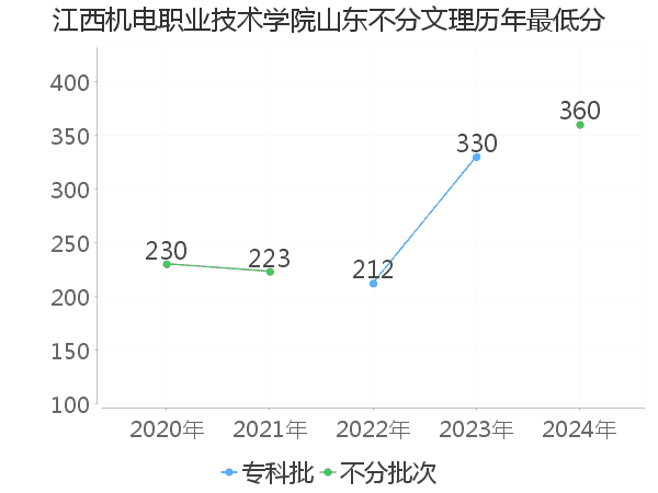 最低分