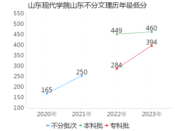 最低分