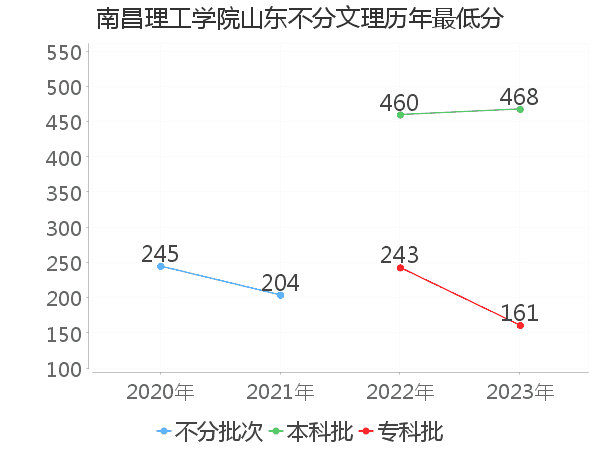 最低分