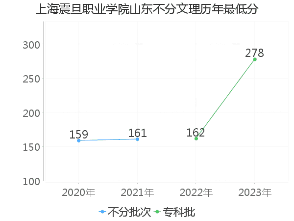 最低分