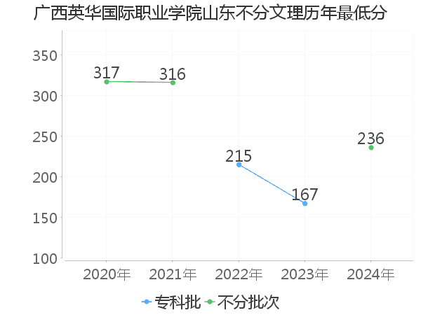 最低分