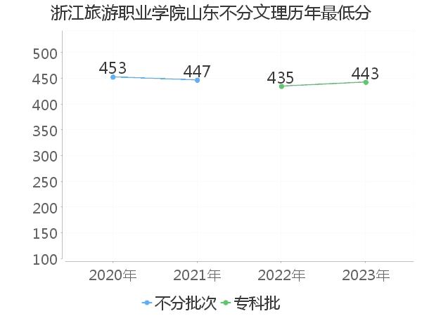 最低分