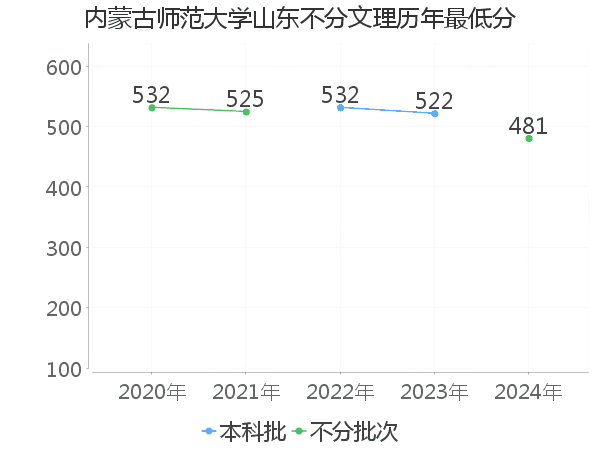 最低分