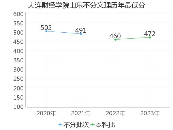 最低分