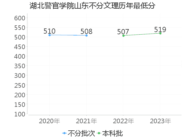 最低分