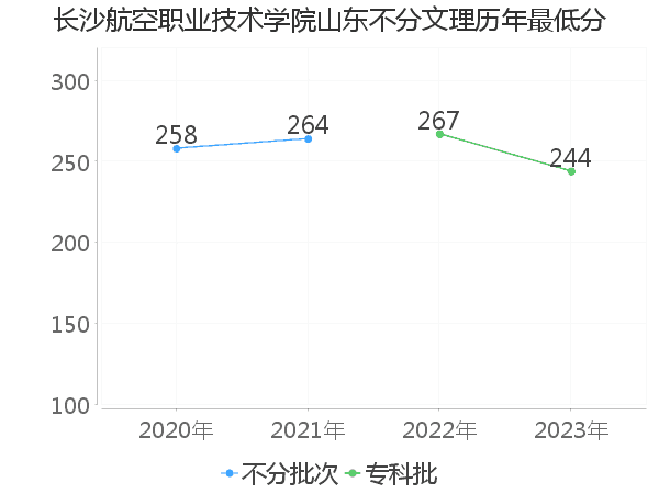 最低分