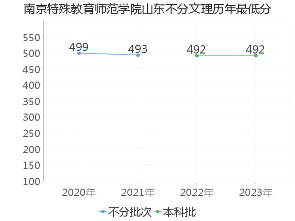 最低分