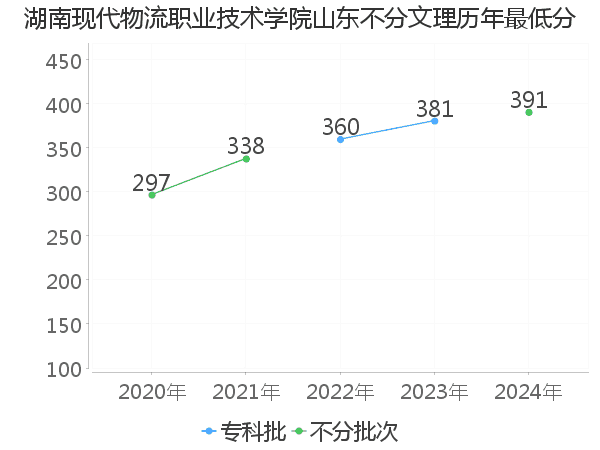 最低分